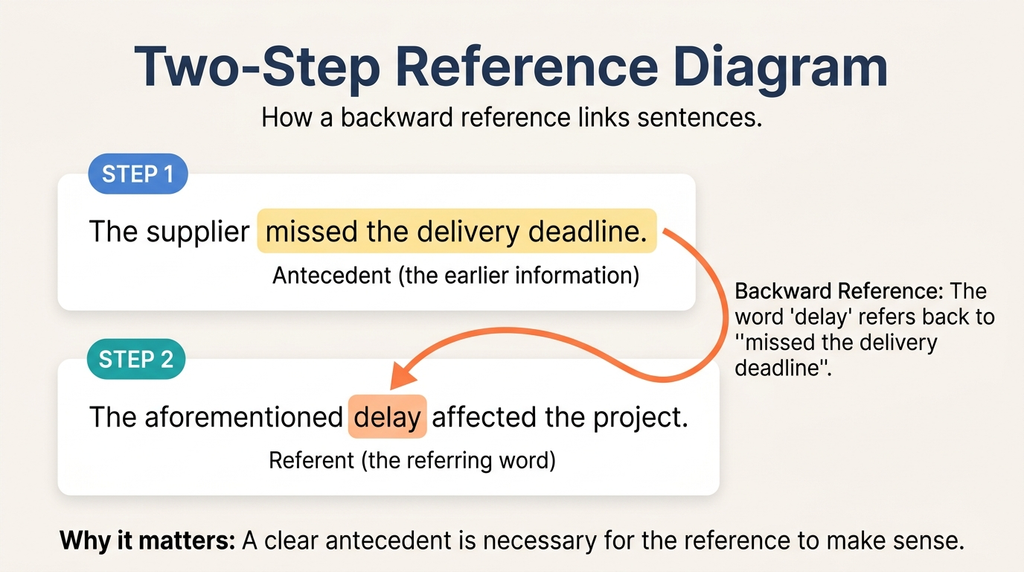 Diagram showing aforementioned connecting a later sentence to a previously described delivery delay.