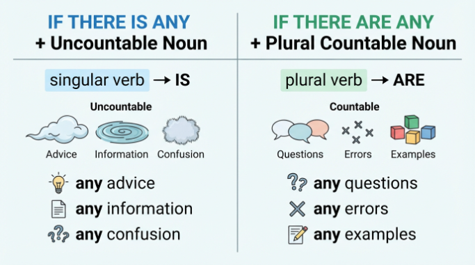 A comparison showing when to use “if there is any” and “if there are any” with countable and uncountable nouns.