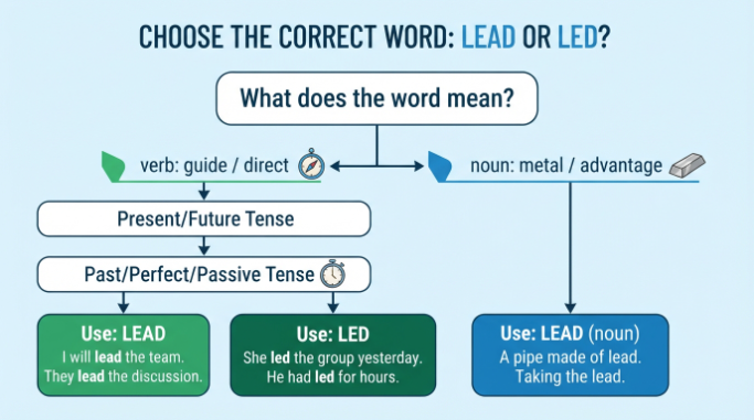A decision tree for choosing between lead and led based on meaning, tense, and grammatical context.