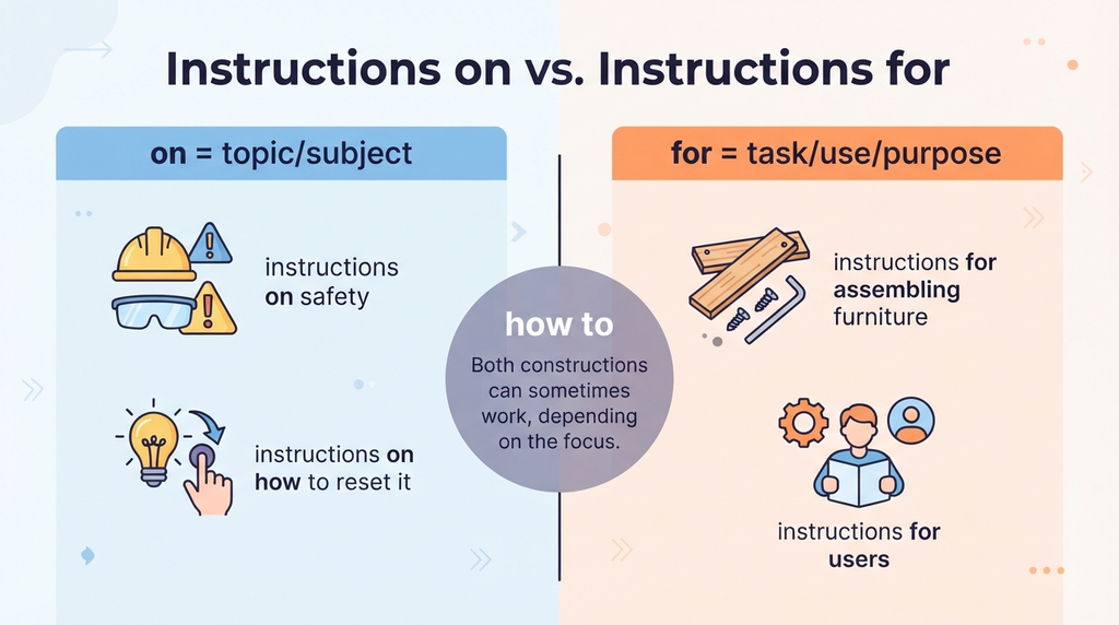Comparison graphic showing when to use “instructions on” and “instructions for.”