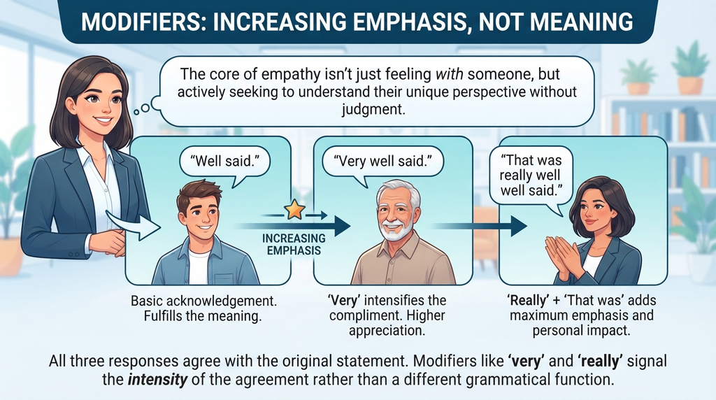 Examples showing different ways to emphasize the expression well said