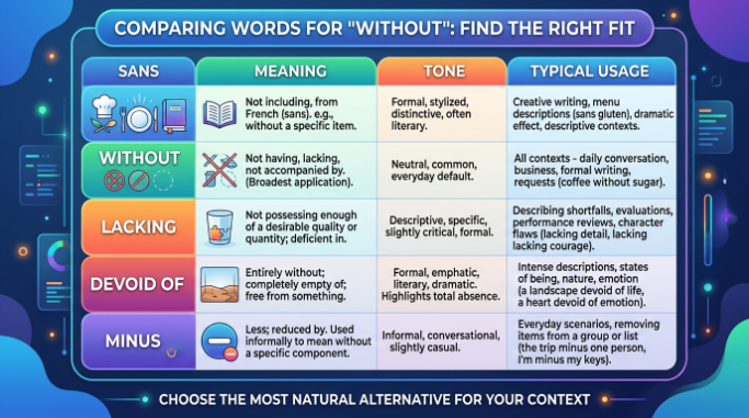 Comparison chart showing related English expressions for absence and their typical usage.