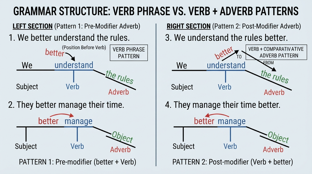 Annotated grammar diagram showing where “better” appears in “better understand” and “understand better.”