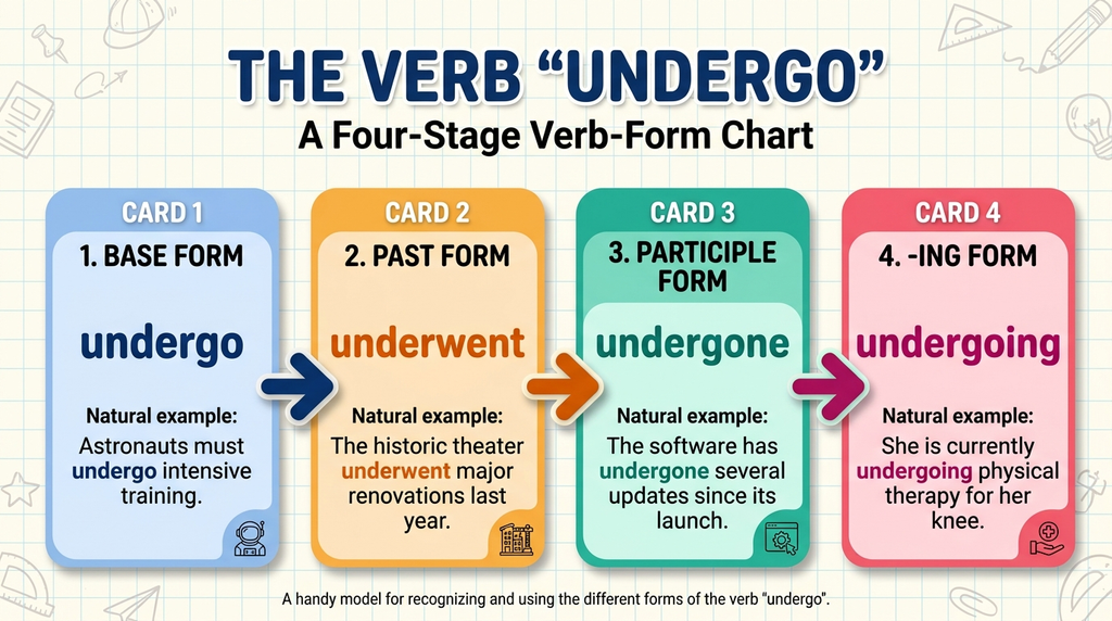 Four-form chart for undergo showing its past and participle forms