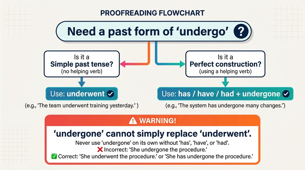Flowchart for choosing between underwent and undergone