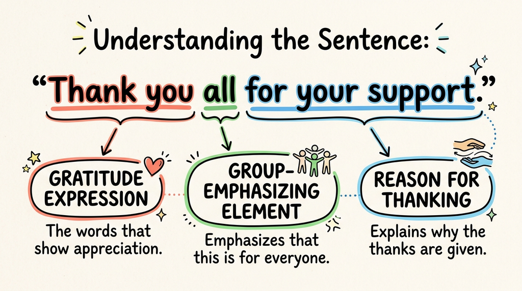 Annotated grammar diagram showing the parts of “Thank you all for your support.”