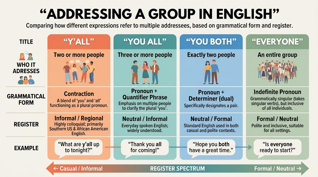 Grammar diagram comparing “you all,” “you both,” “everyone,” and “y’all” as group-address expressions.