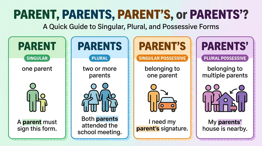 Comparison of parent, parents, parent’s, and parents’ with definitions and example sentences.
