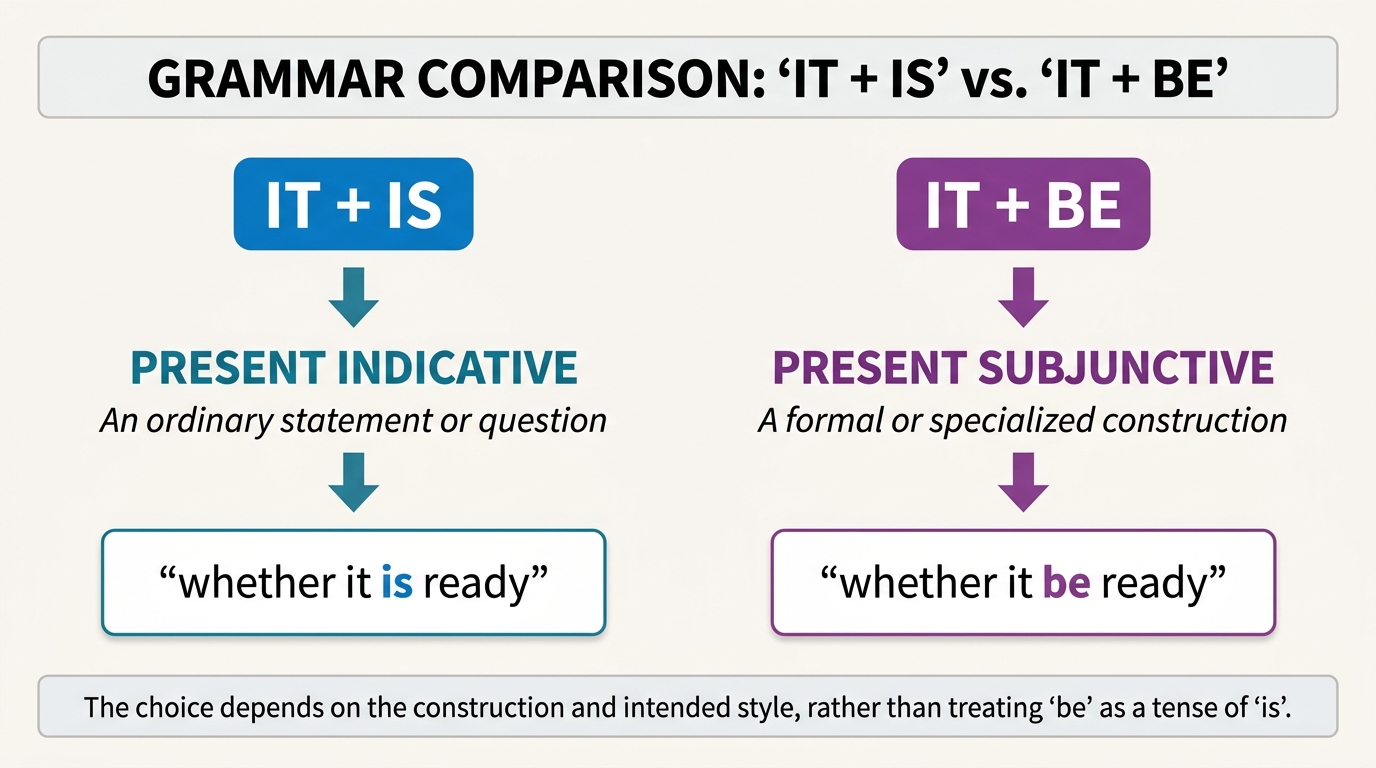 Grammar diagram contrasting the present indicative is with the present subjunctive be.