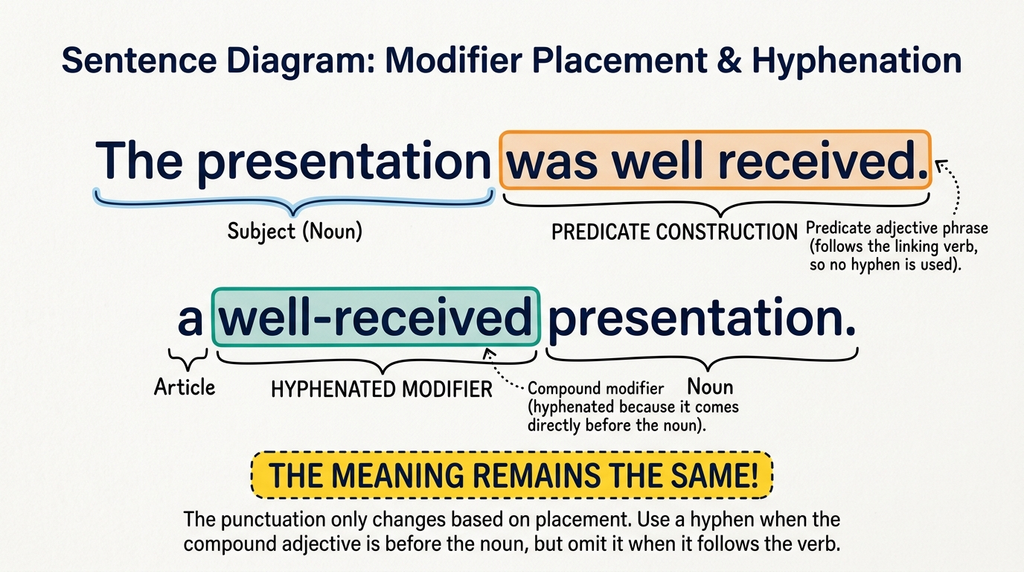 Grammar diagram comparing well received after a verb with well-received before a noun.