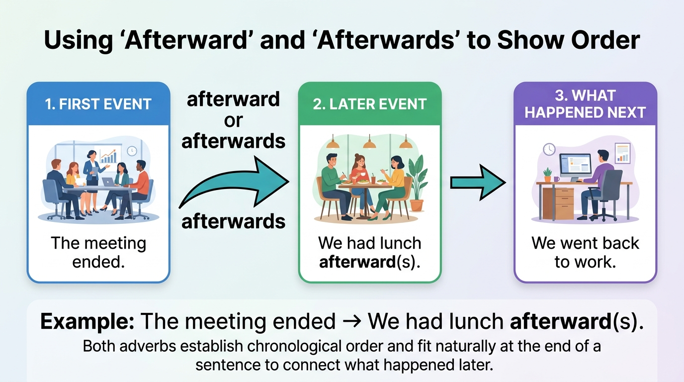 Timeline showing afterward and afterwards connecting an earlier event to a later action.