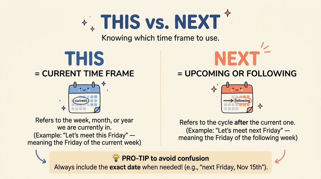 Memory aid contrasting this as the current time frame with next as an upcoming or following point in time.